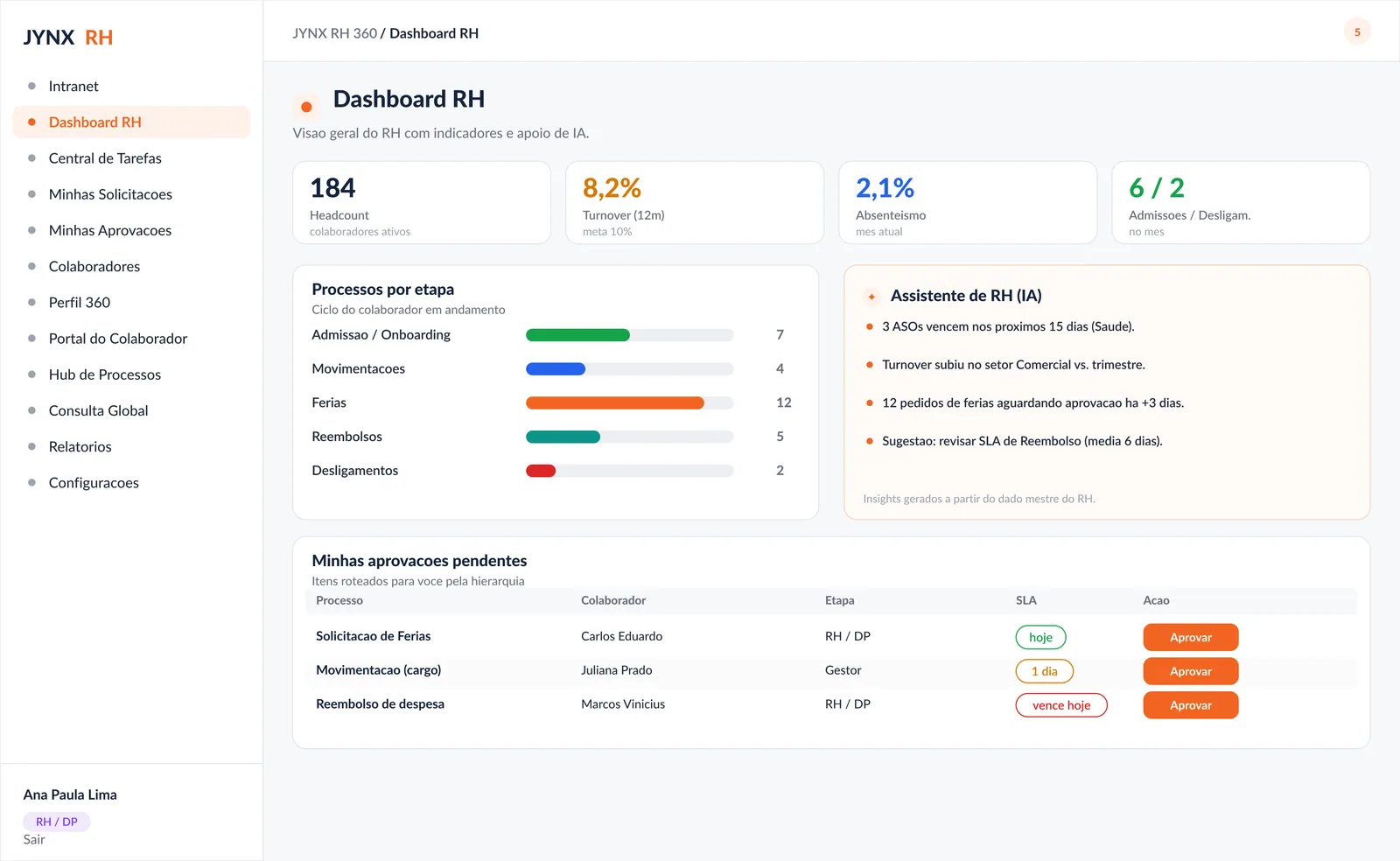 Dashboard do JYNX RH 360 com indicadores de headcount, turnover e absenteísmo, fila de aprovações e alertas