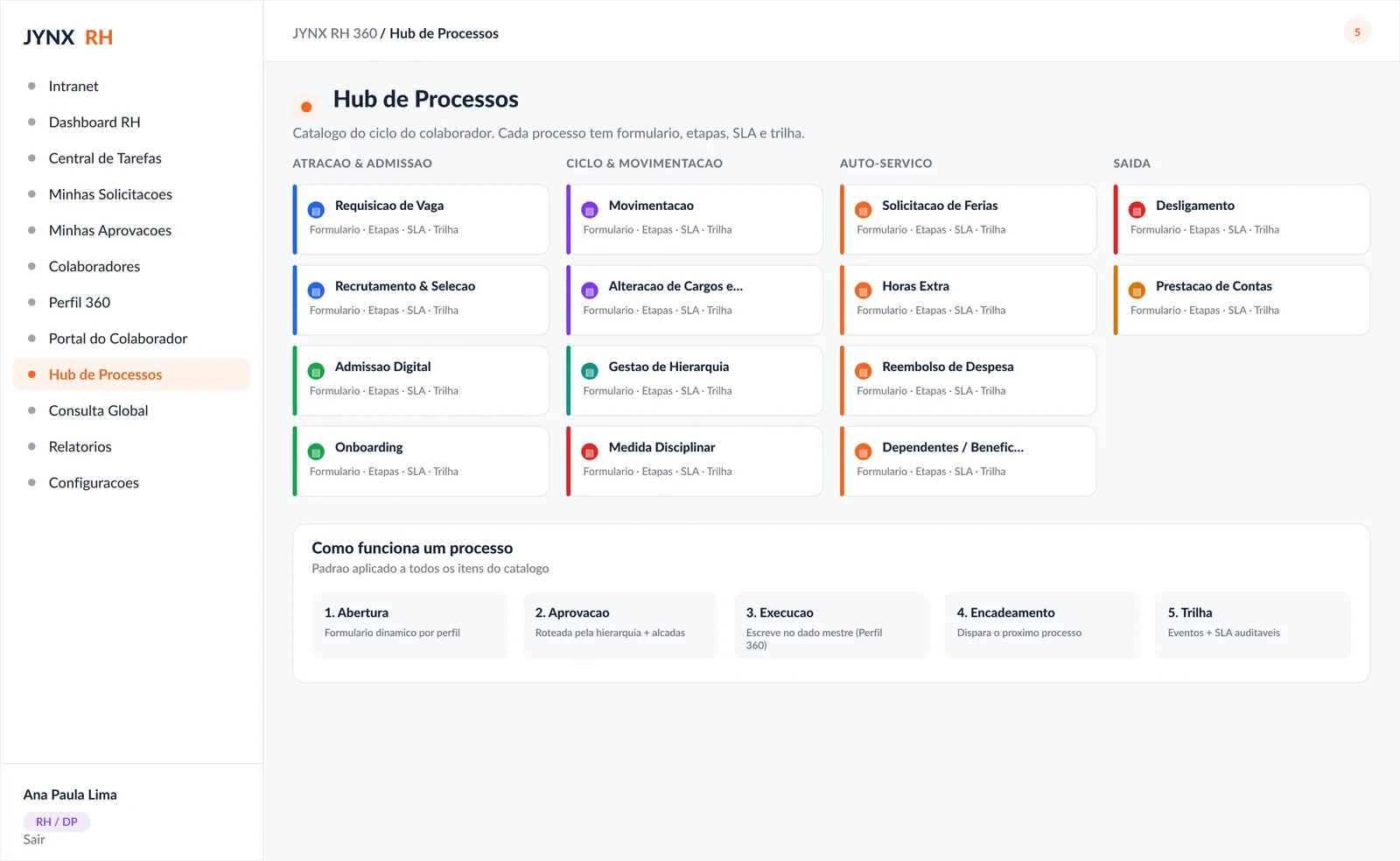 Hub de processos do JYNX RH 360, com os 15 processos agrupados por fase
